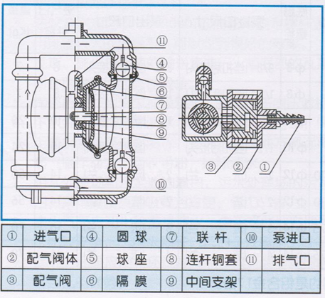 大東海泵業(yè)氣動隔膜泵結(jié)構(gòu)圖