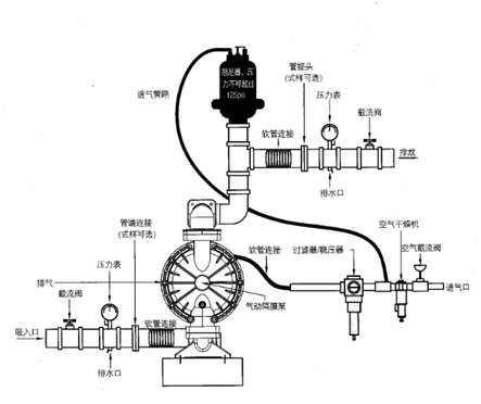 大東海泵業氣動隔膜泵安裝示意圖